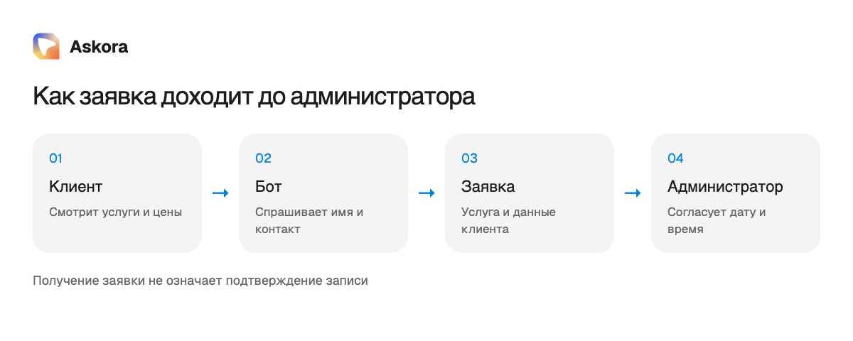 Путь заявки: клиент, бот, данные заявки, администратор