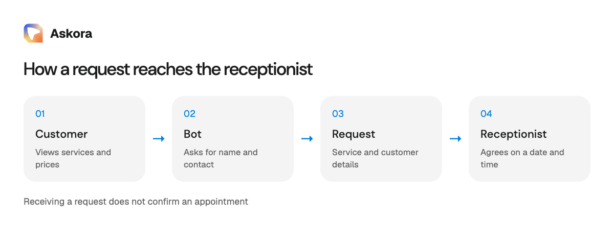 Request flow: customer, bot, request details, receptionist